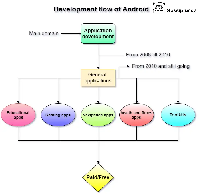 App flowchart