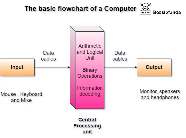 operations of a computer