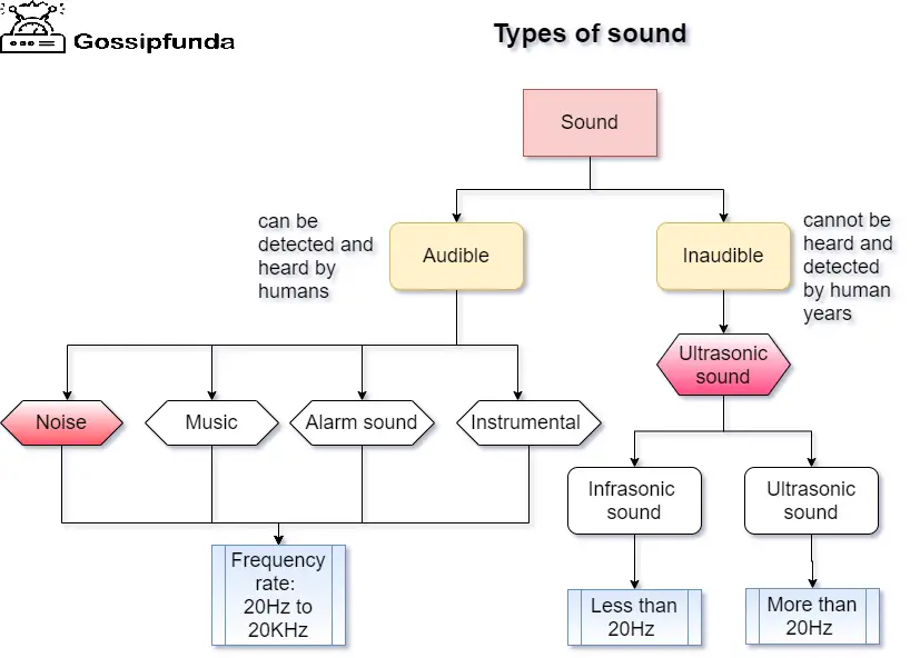 types of Sound